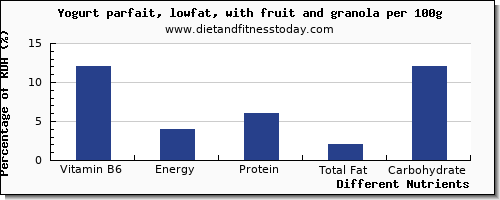 chart to show highest vitamin b6 in low fat yogurt per 100g